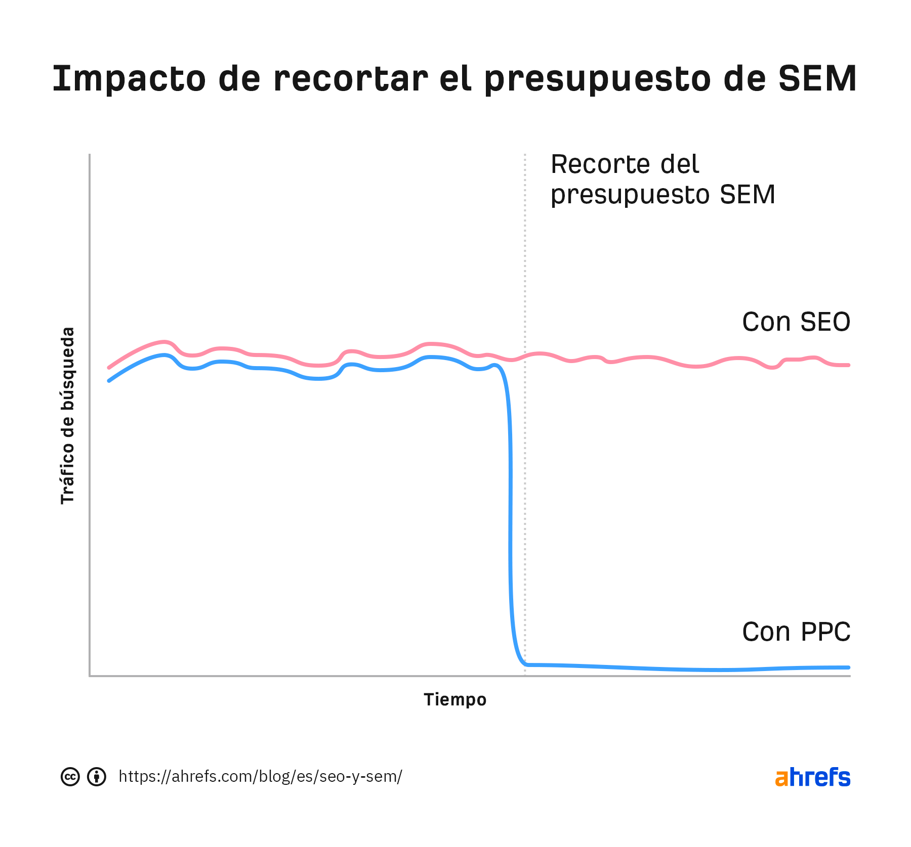 El impacto de recortar el presupuesto de PPC frente al de SEO