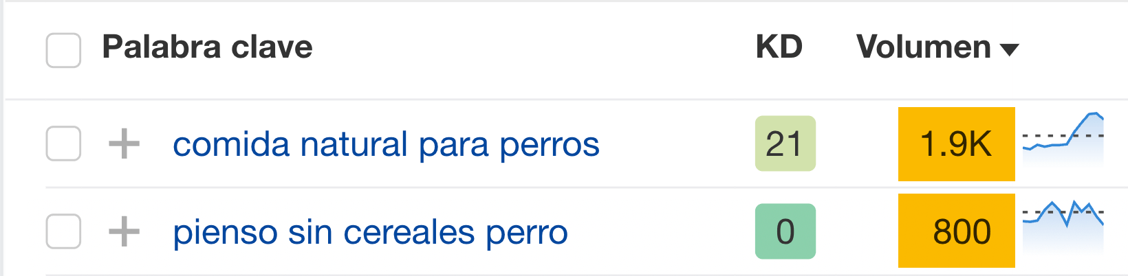 Datos de volumen de Keywords Explorer de Ahrefs.