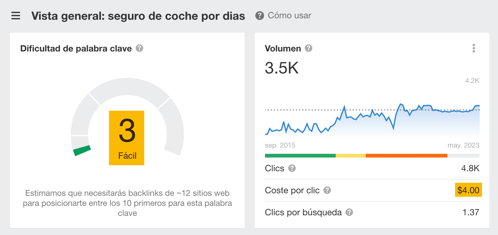 Datos de palabras clave, a través del Keywords Explorer de Ahrefs.