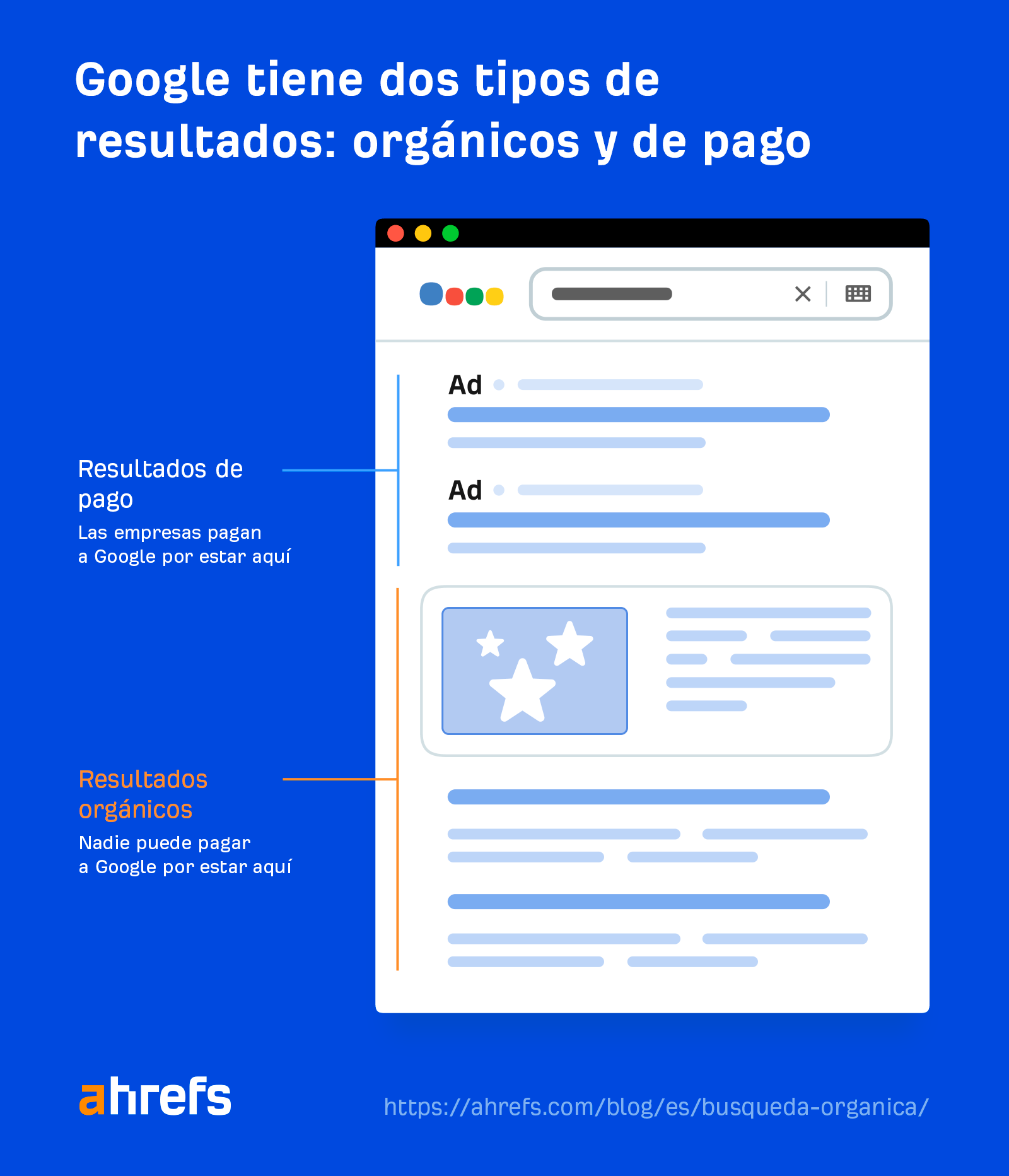 Google tiene dos tipos de resultados: orgánicos y de pago.