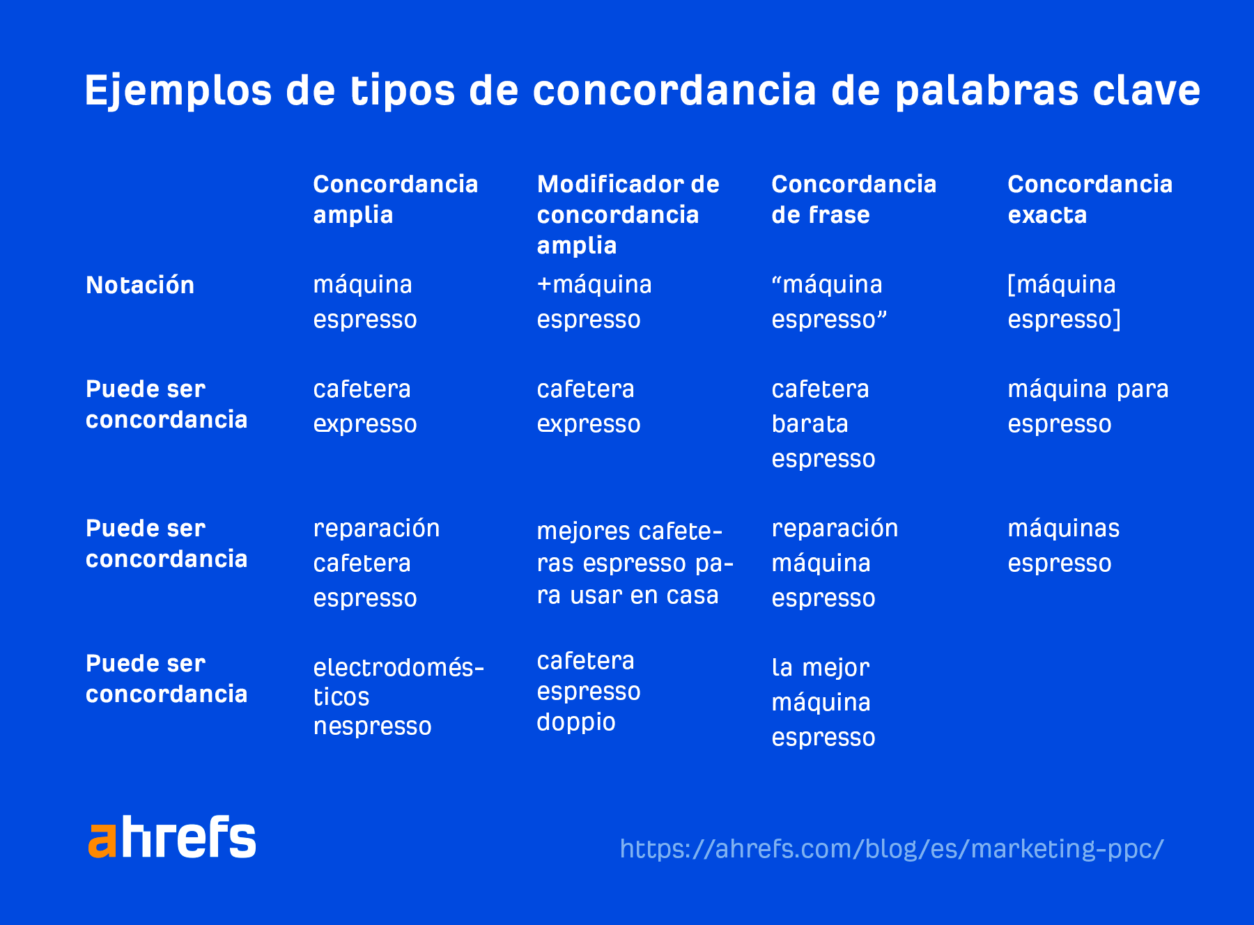 Ejemplos de tipos de concordancia de palabras clave