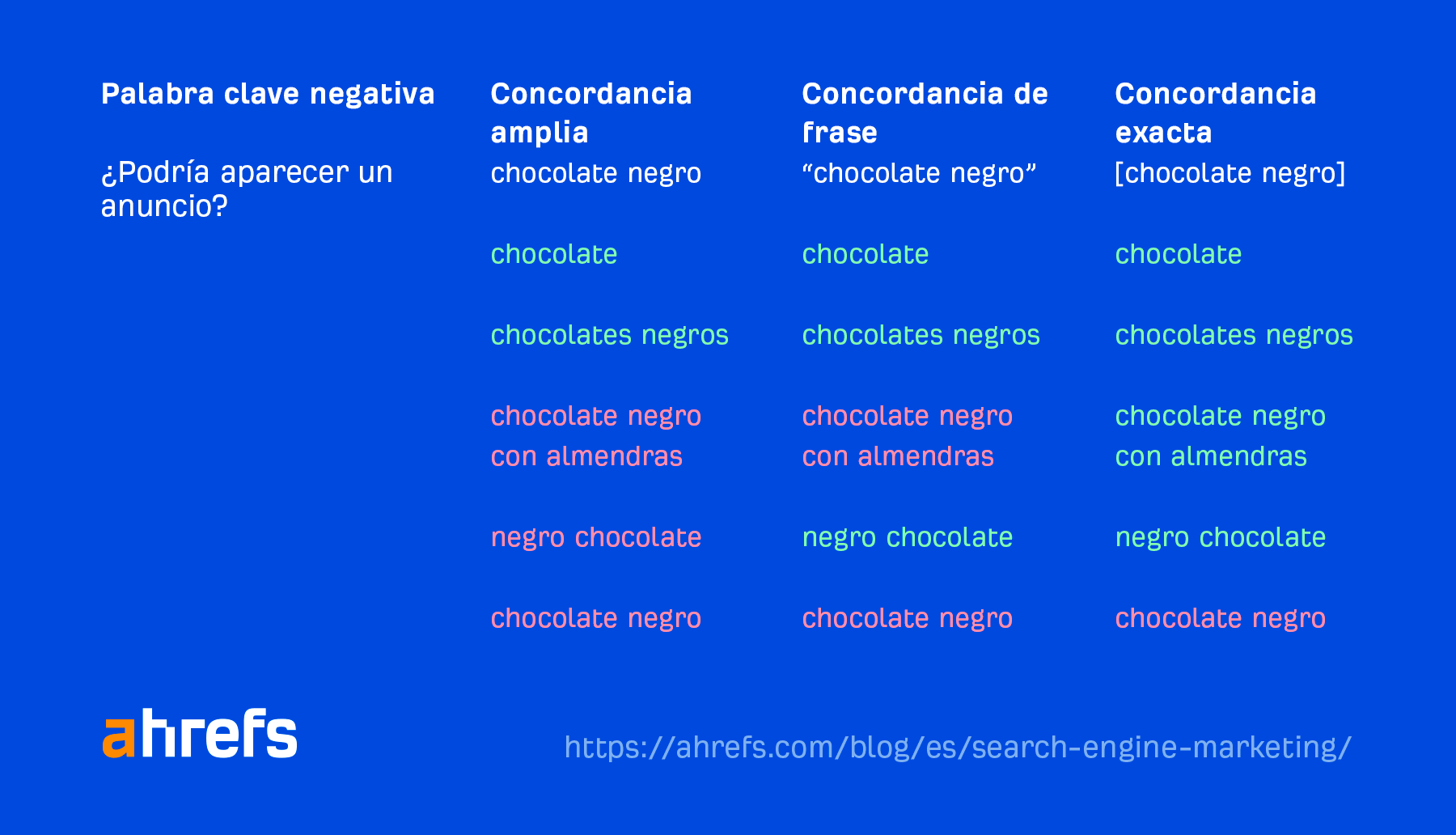 Cómo utilizar el tipo de concordancia de palabra clave negativa en Google Ads