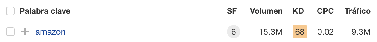 Estimación de las visitas de búsqueda a Amazon a partir de la palabra clave "amazon" en Estados Unidos