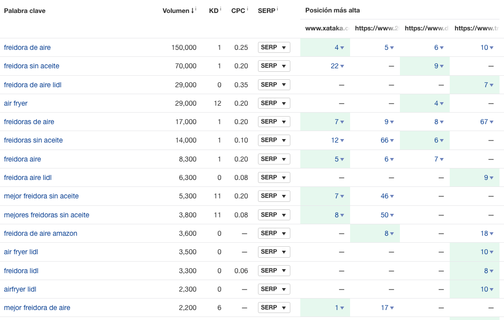 Las personas que buscan "freidoras de aire" en Google también están interesadas en marcas concretas y el término "freidoras sin aceite"