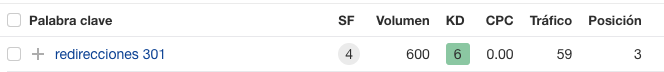 Our guide to SEO analytics ranks #2 for "seo analytics"
Nuestra guía sobre redirecciones 301 posiciona en el puesto 3 para "redirecciones 301"