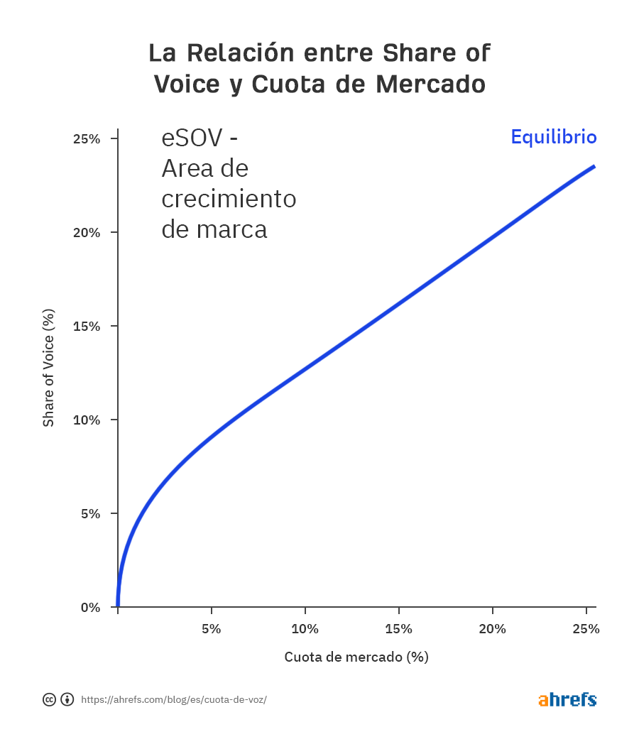 Relación entre cuota de voz y cuota de mercado