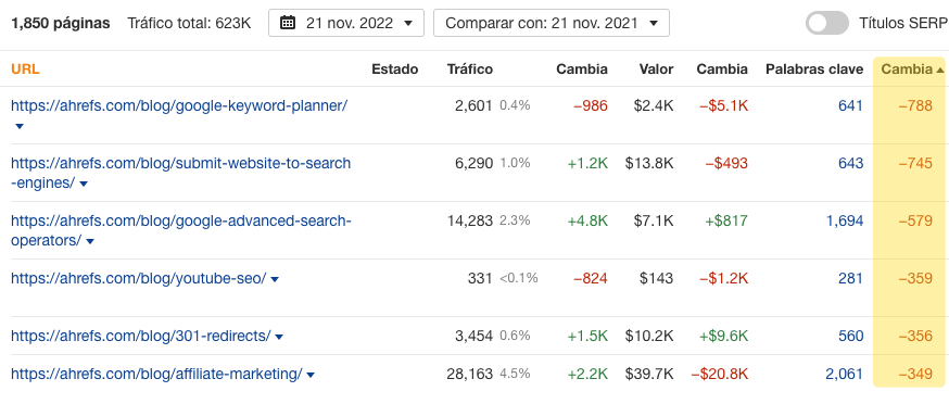 Top pages report results, via Ahrefs' Site Explorer
Resultados del informe de Mejores páginas en Site Explorer de Ahrefs.
