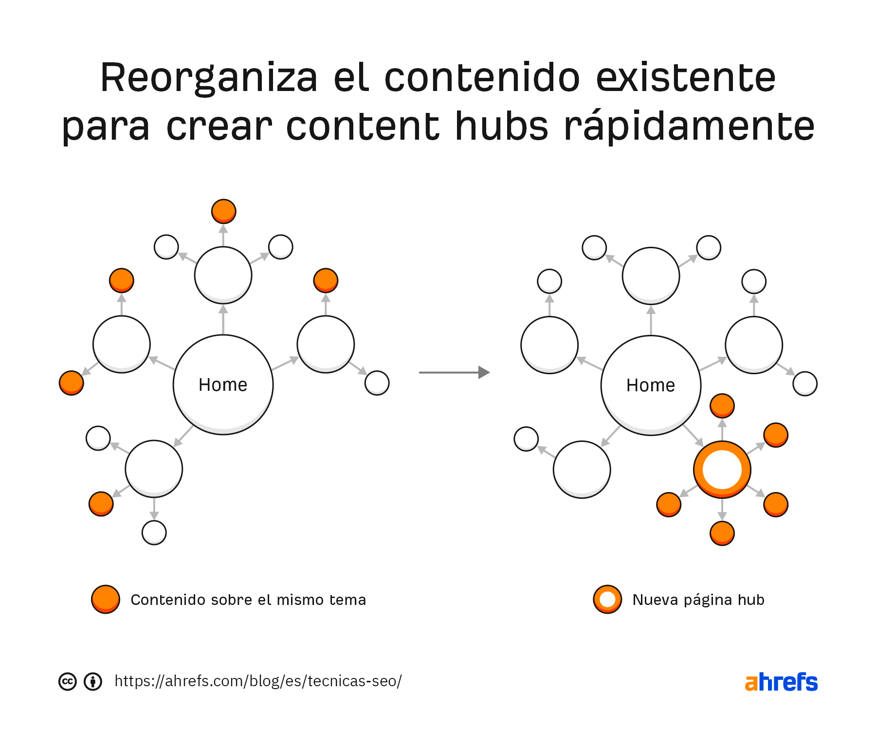 Cómo crear content hubs rápidamente