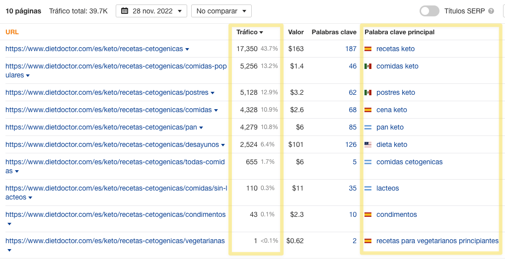 Lista de páginas con sus datos correspondientes de tráfico, valor, palabras clave, palabra clave principal, etc.
