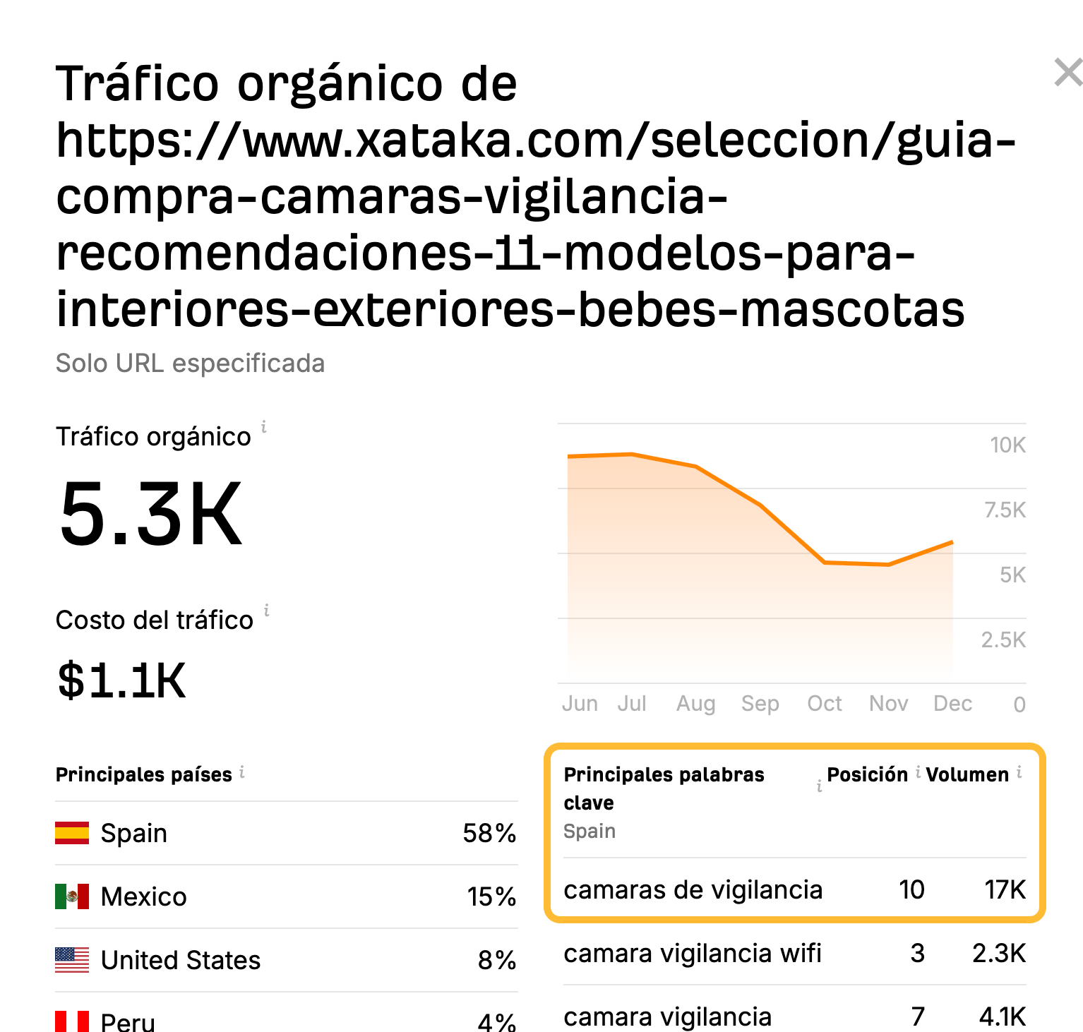 Nuestro comprobador de tráfico gratuito muestra la palabra clave que envía más tráfico a la página del país con más tráfico.