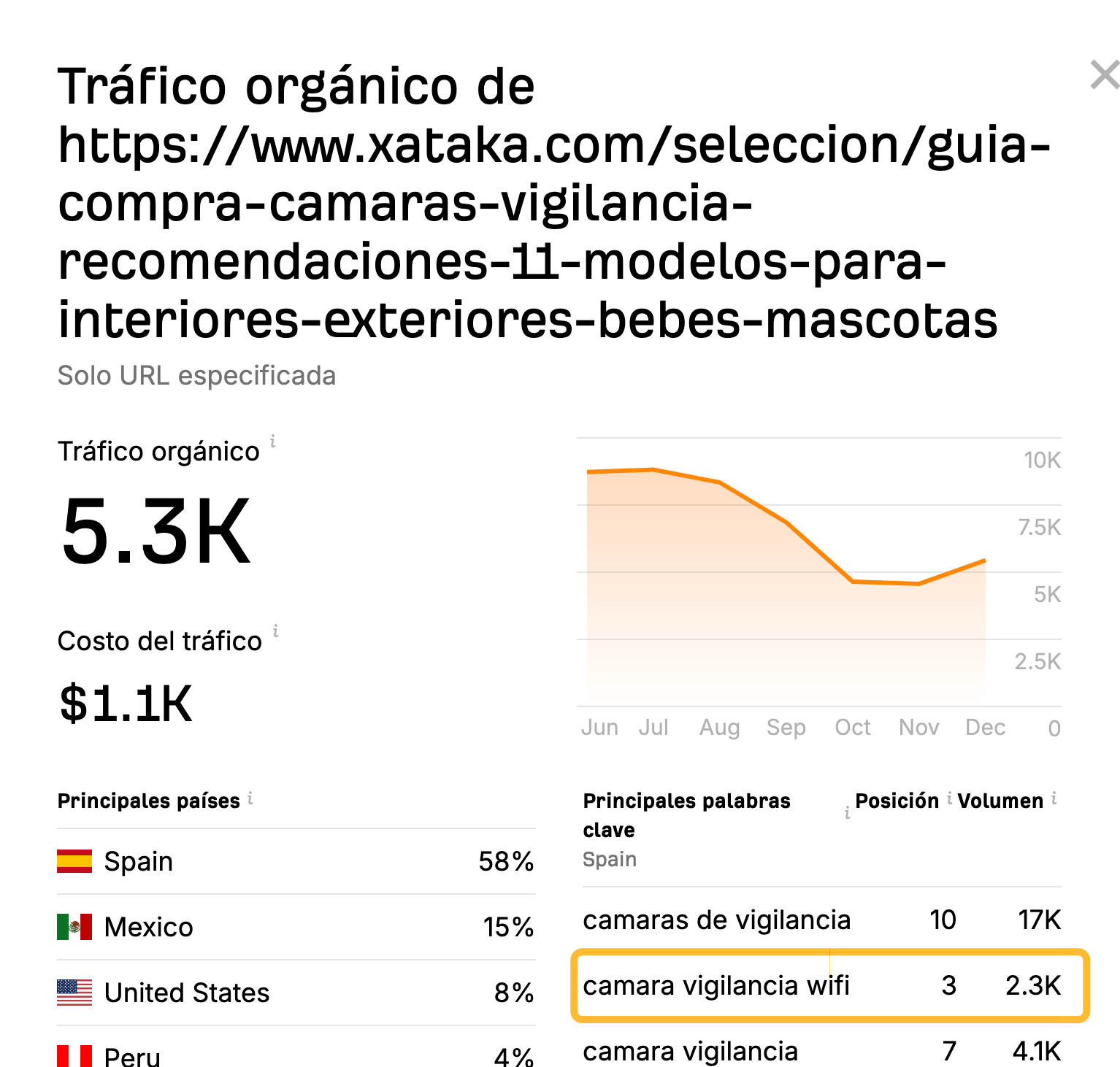 Nuestro comprobador de tráfico gratuito muestra las 5 palabras clave que envían más tráfico a una página.