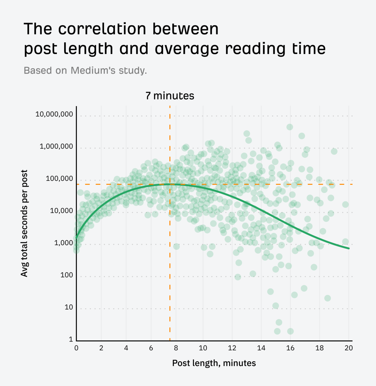 La correlación entre la longitud de los artículos y el tiempo medio de lectura.