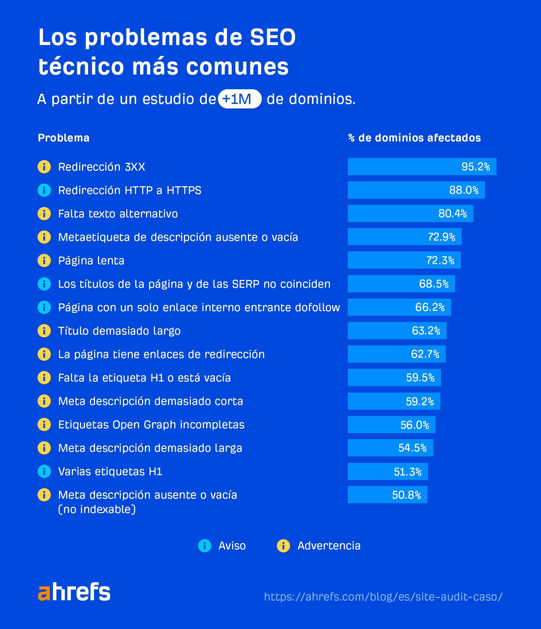 Gráfico que muestra los problemas técnicos de SEO más comunes.
