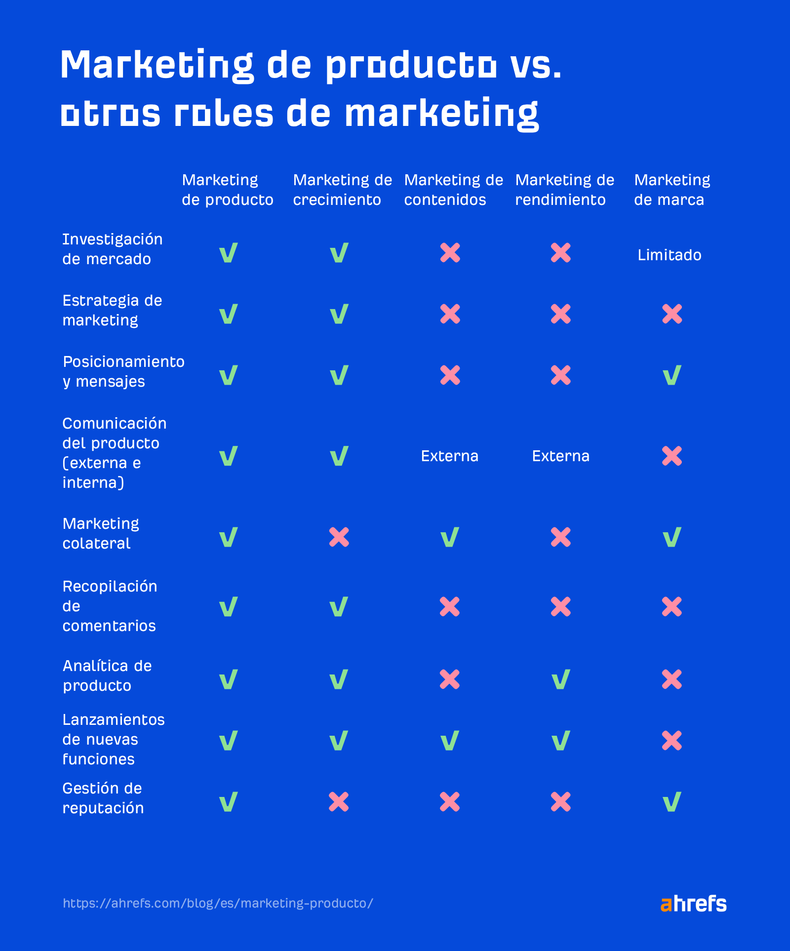 Marketing de Producto Vs. Otros Roles de Marketing.