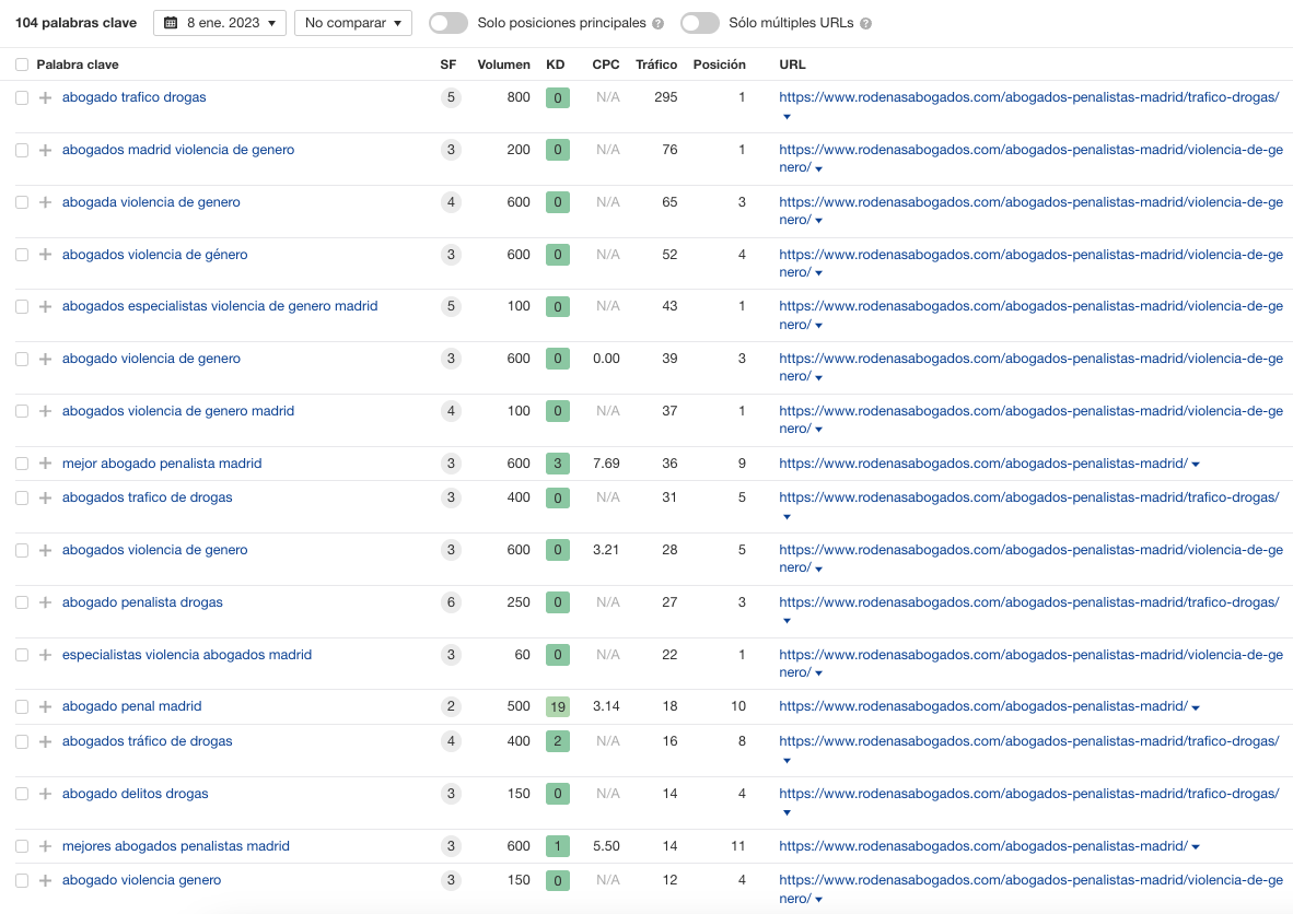 Palabras clave por las que se posiciona el content hub de derecho penal, como podemos ver en Ahrefs