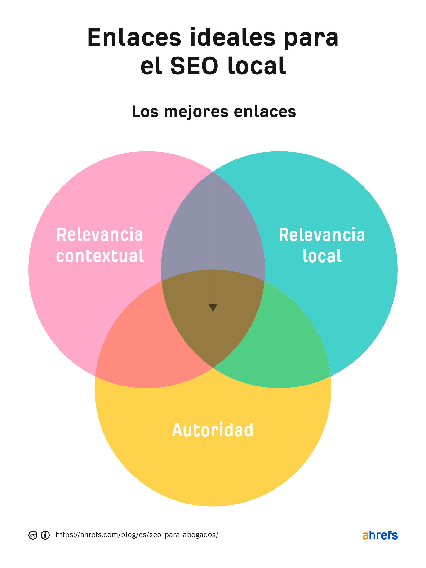 Diagrama de Venn que muestra cuáles son los enlaces ideales en el SEO local