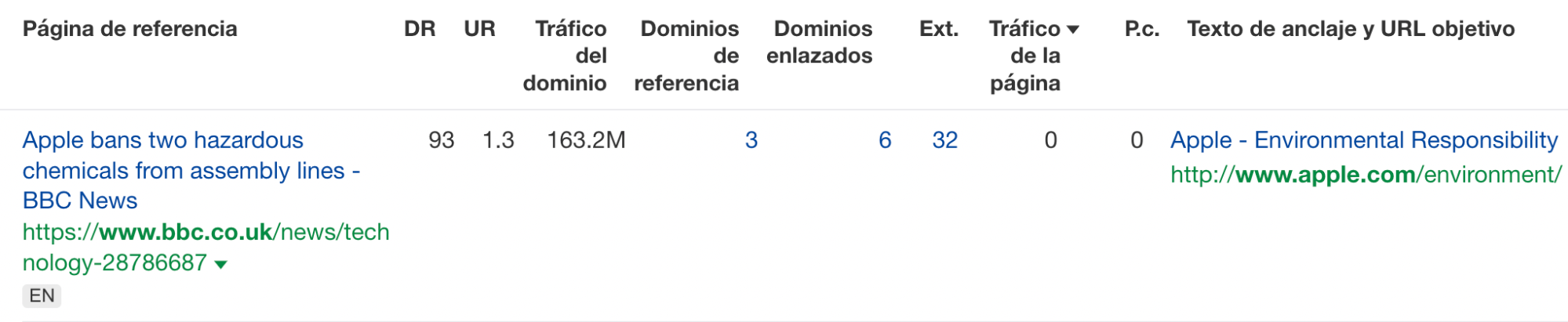 Backlink de la BBC a la página de Medio Ambiente de Apple, vía Site Explorer de Ahrefs.