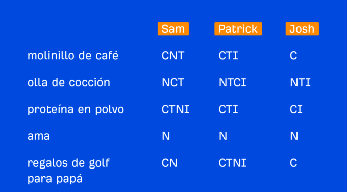 Opiniones del equipo de marketing de Ahrefs sobre la intención de búsqueda de diferentes palabras clave