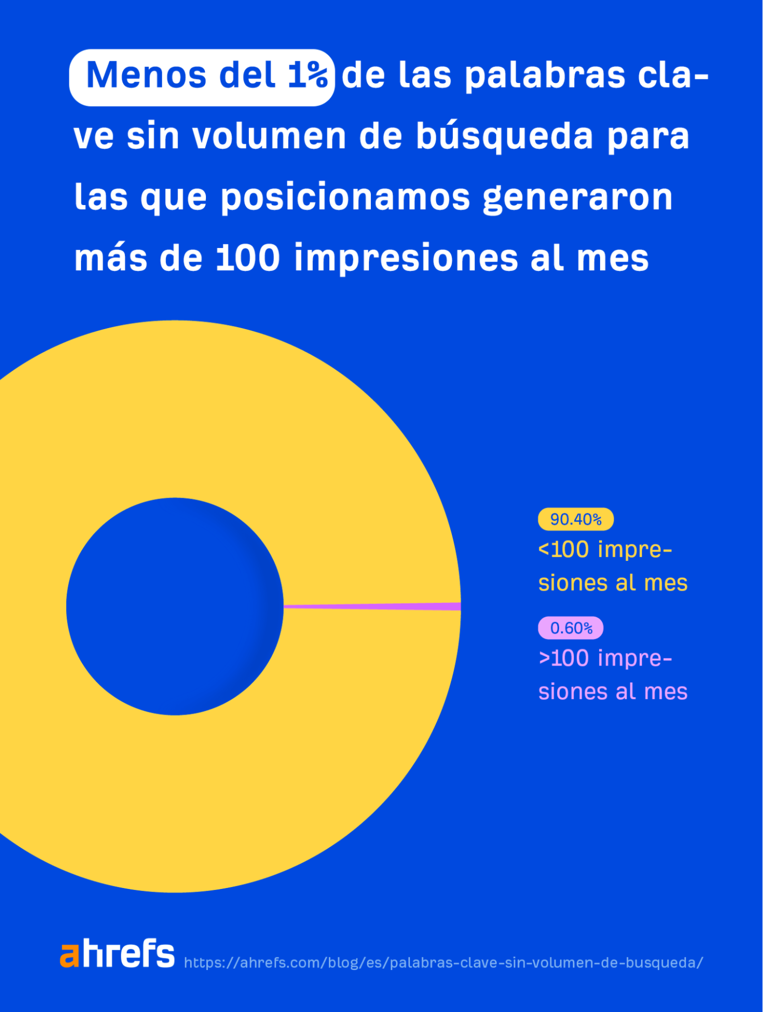 Menos del 1% de las palabras clave sin volumen de búsqueda con las que nos posicionamos generaron más de 100 impresiones mensuales.