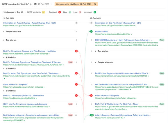  Cambios en la intención de búsqueda y en las SERPs para "gripe aviar", a través del Keywords Explorer de Ahrefs