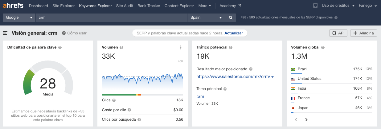 Captura de pantalla de la vista general de ahrefs de "crm"