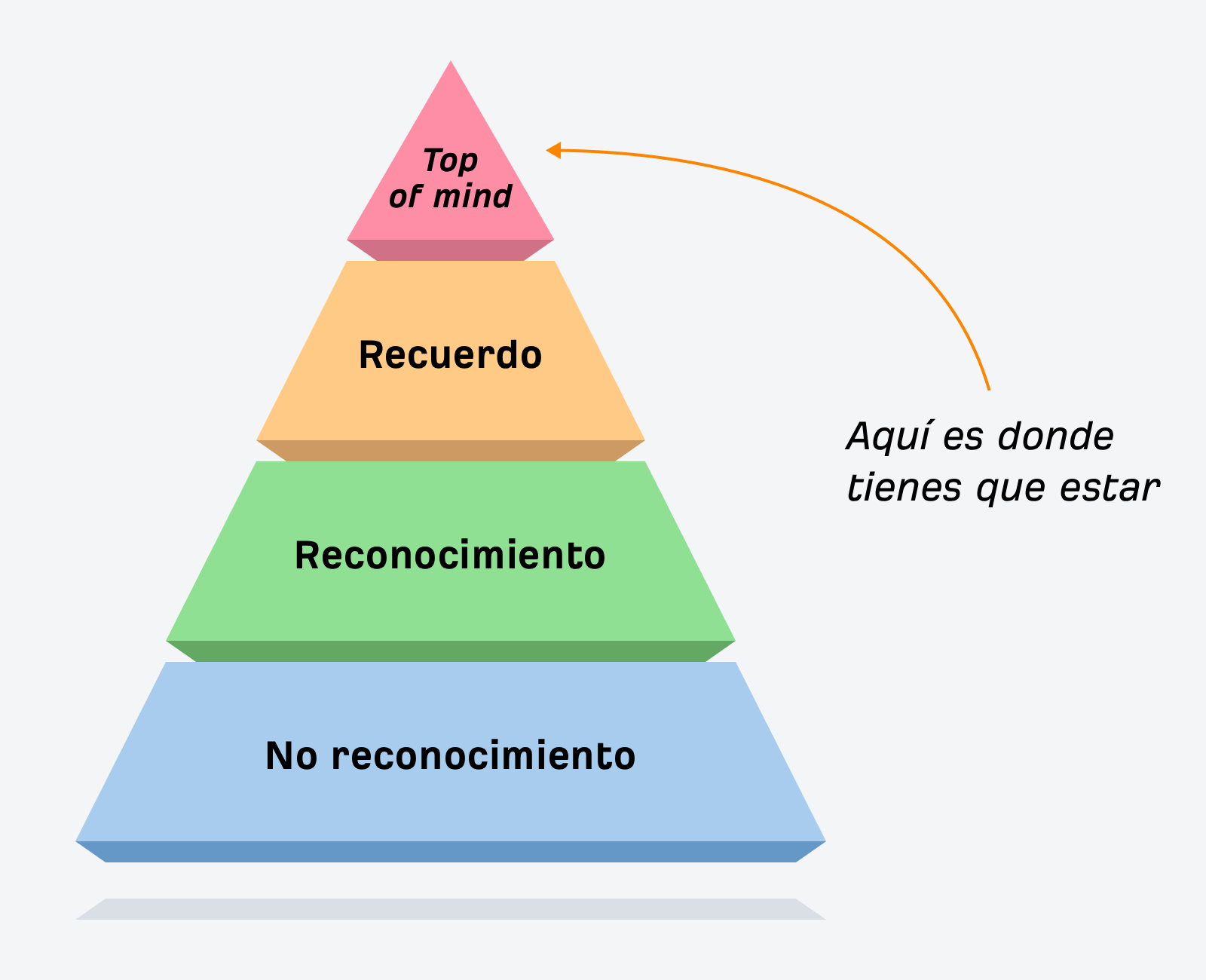 Aumenta el brand awareness.