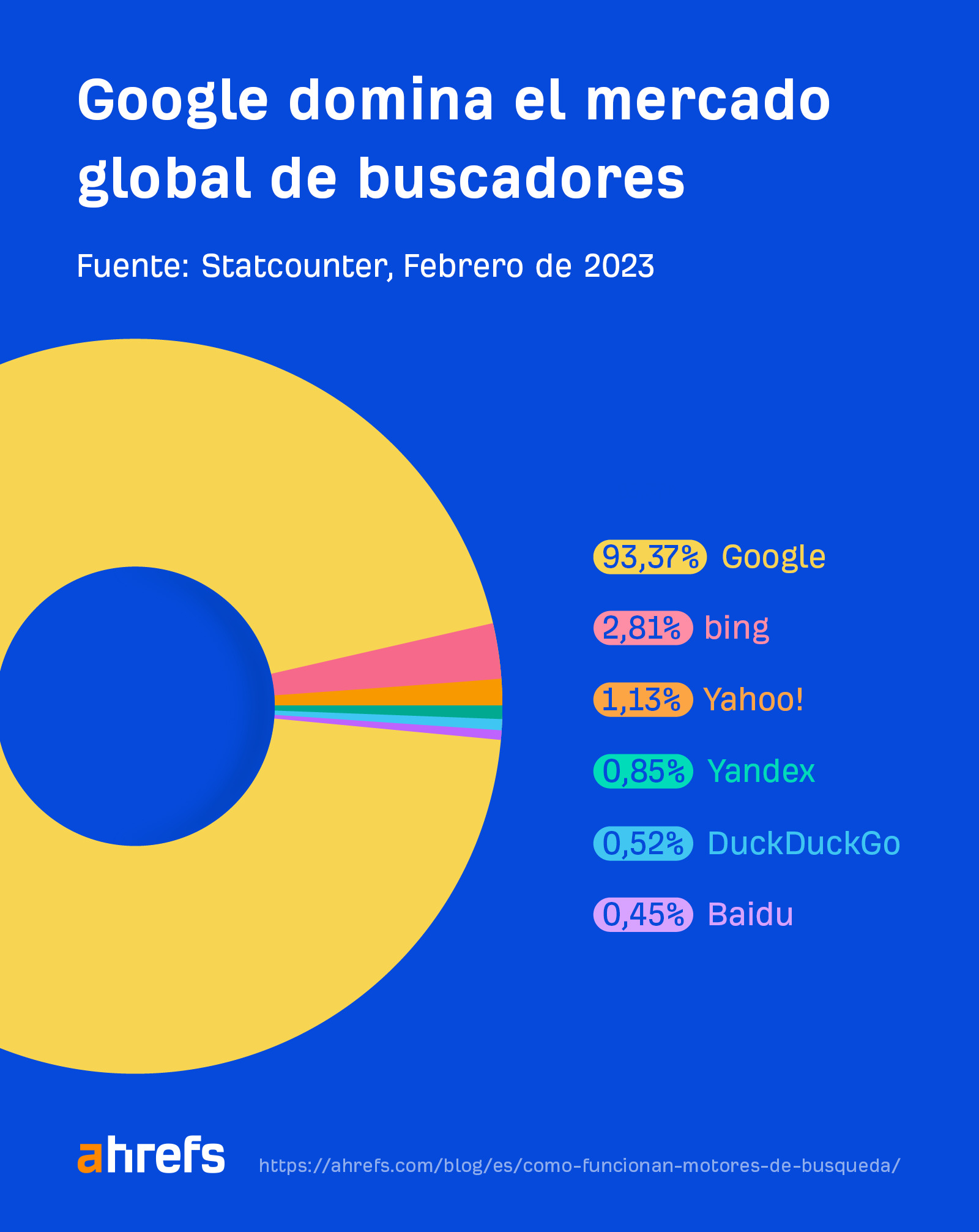 Google domina el mercado de las búsquedas a nivel global, con un 93,37% de cuota de mercado