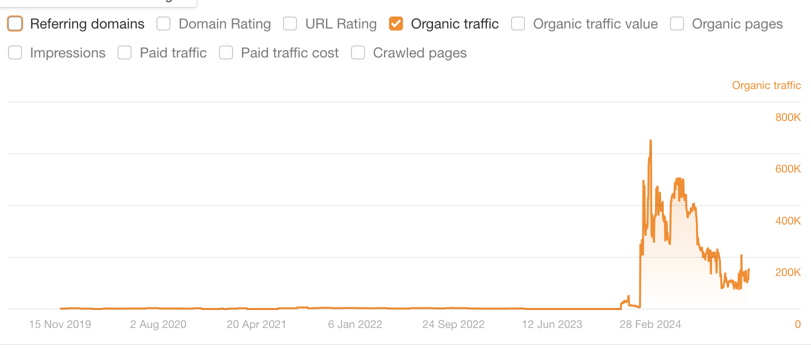 Gráfico de Ahrefs que muestra el impacto del anuncio de la Superbowl.