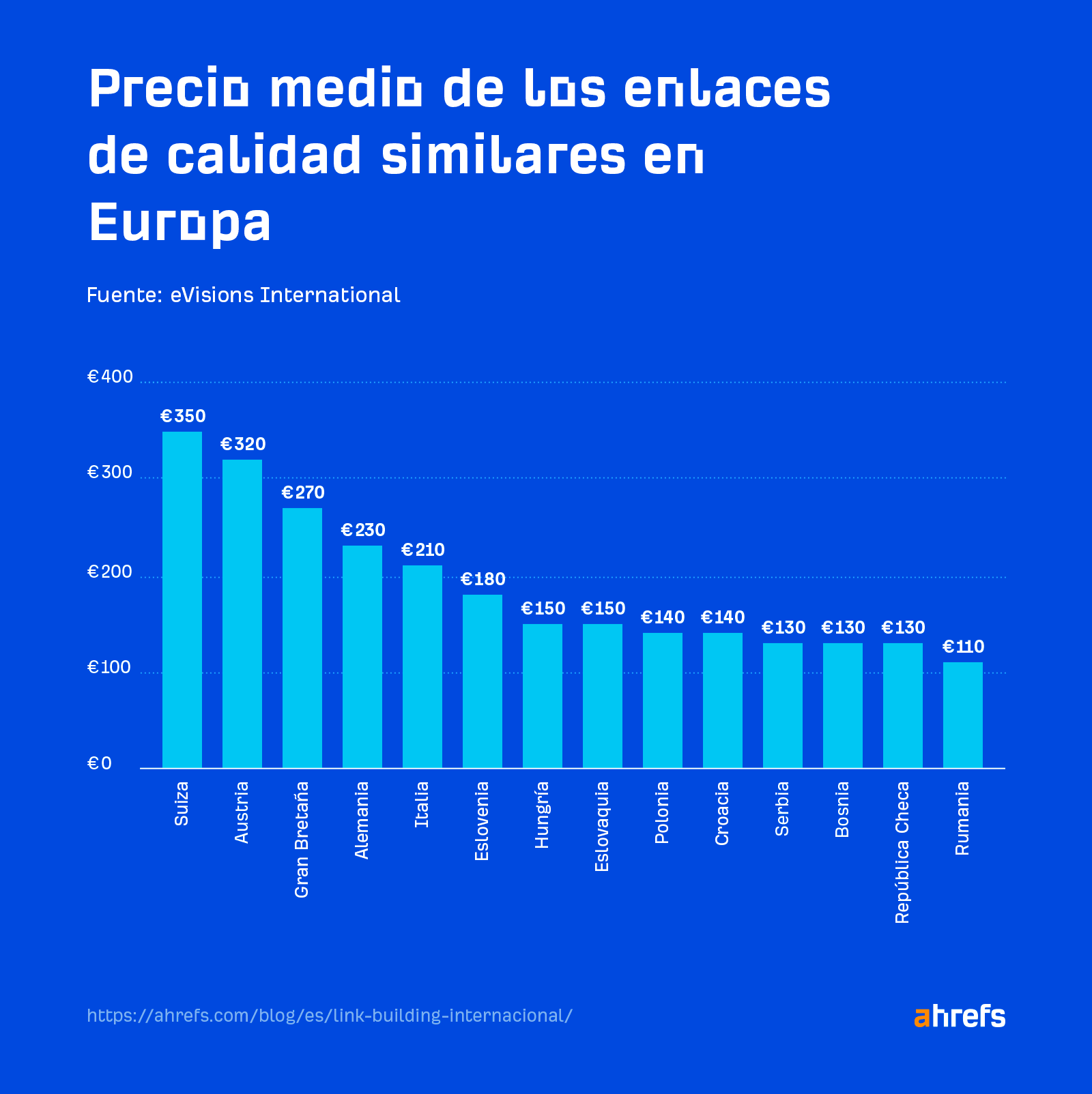 Precio medio de los enlaces de calidad por todo Europa