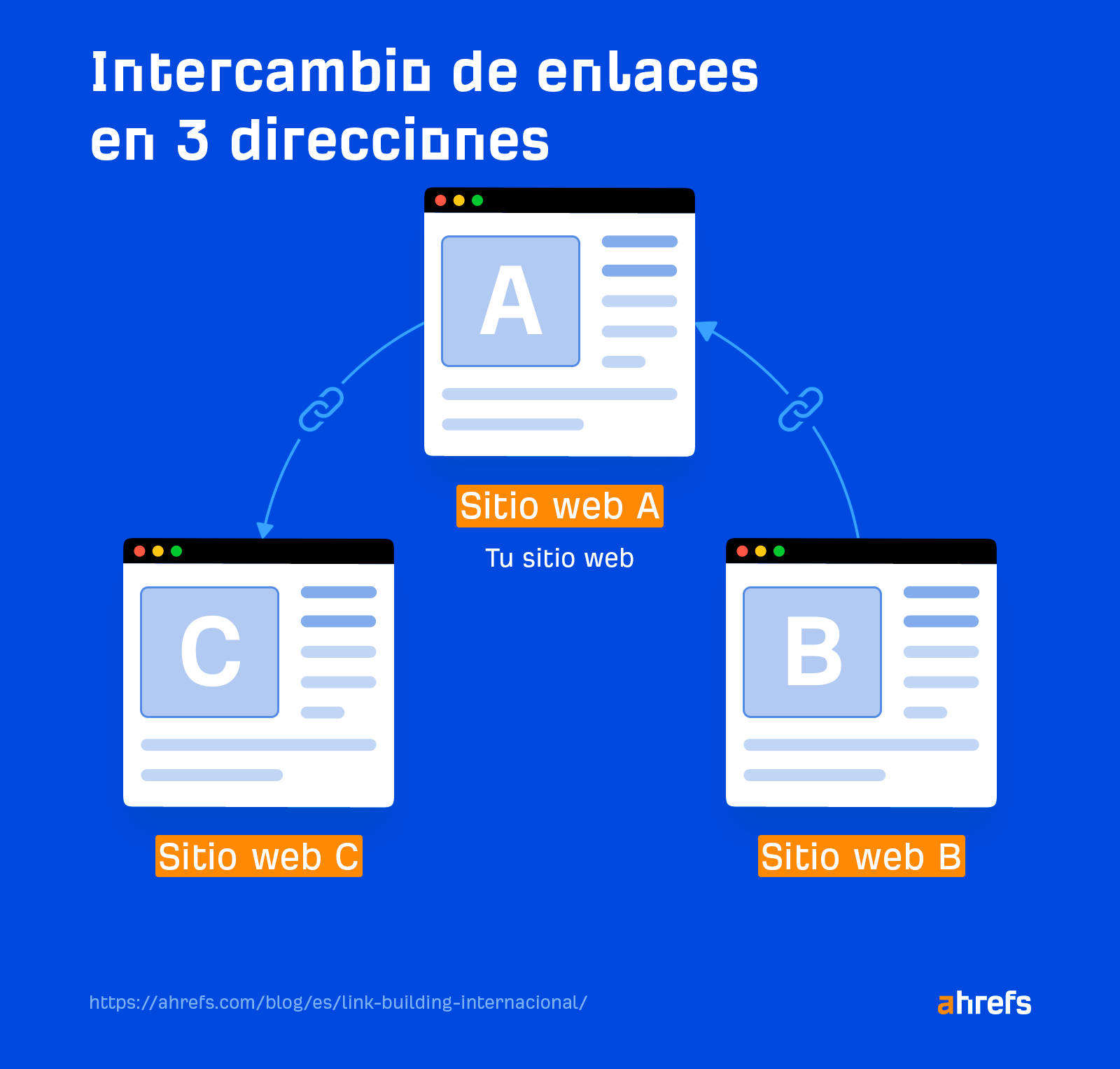 Intercambio de enlaces en 3 direcciones