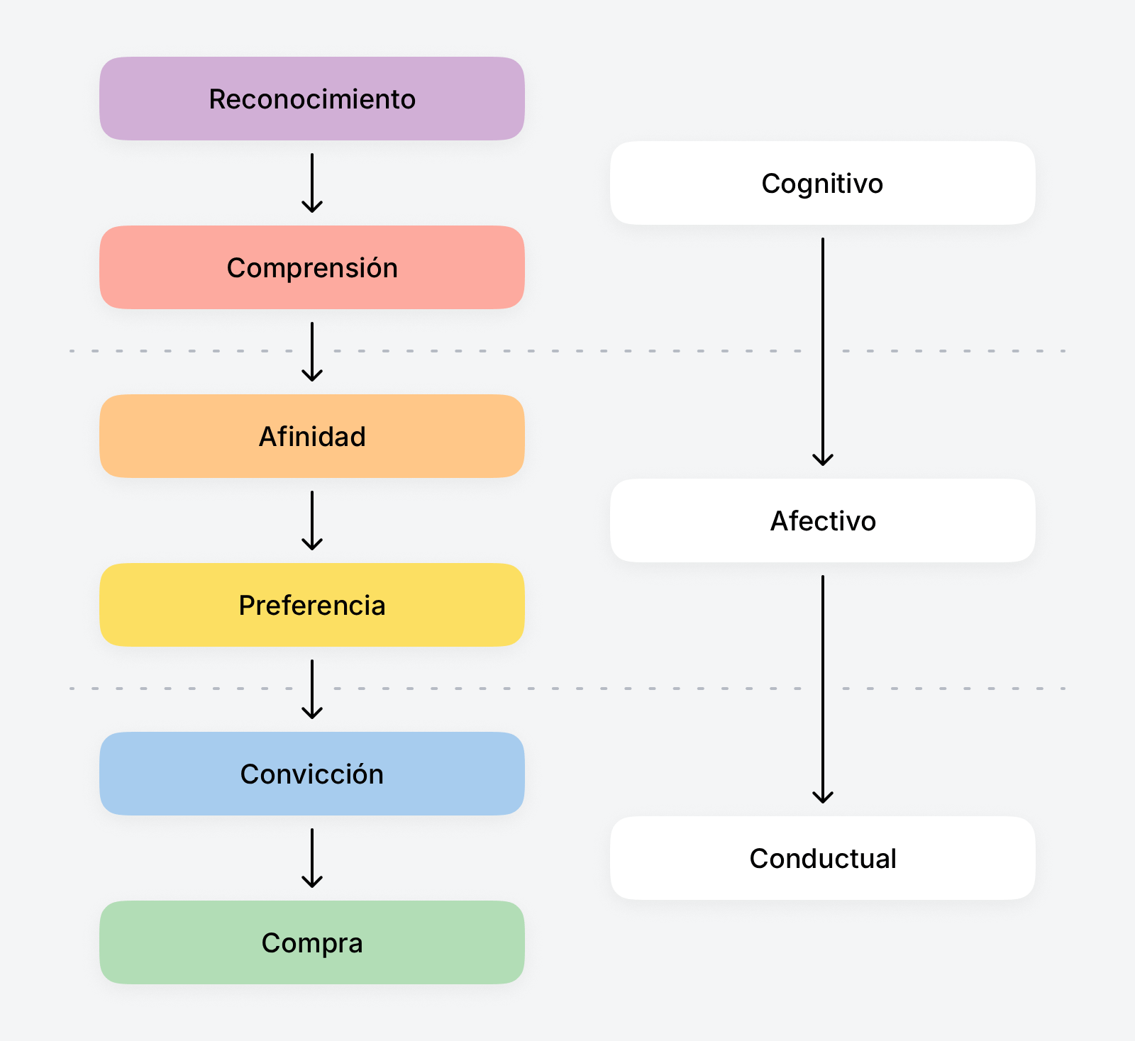 Jerarquía de efectos.