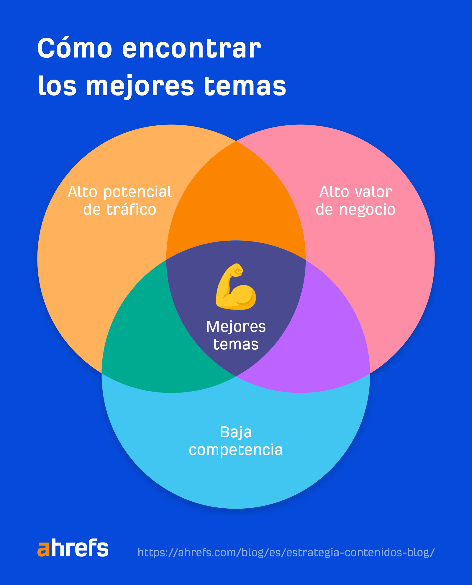 Los mejores temas residen en la intersección de 3 cosas: elevado tráfico potencial, alto valor de negocio, competencia baja