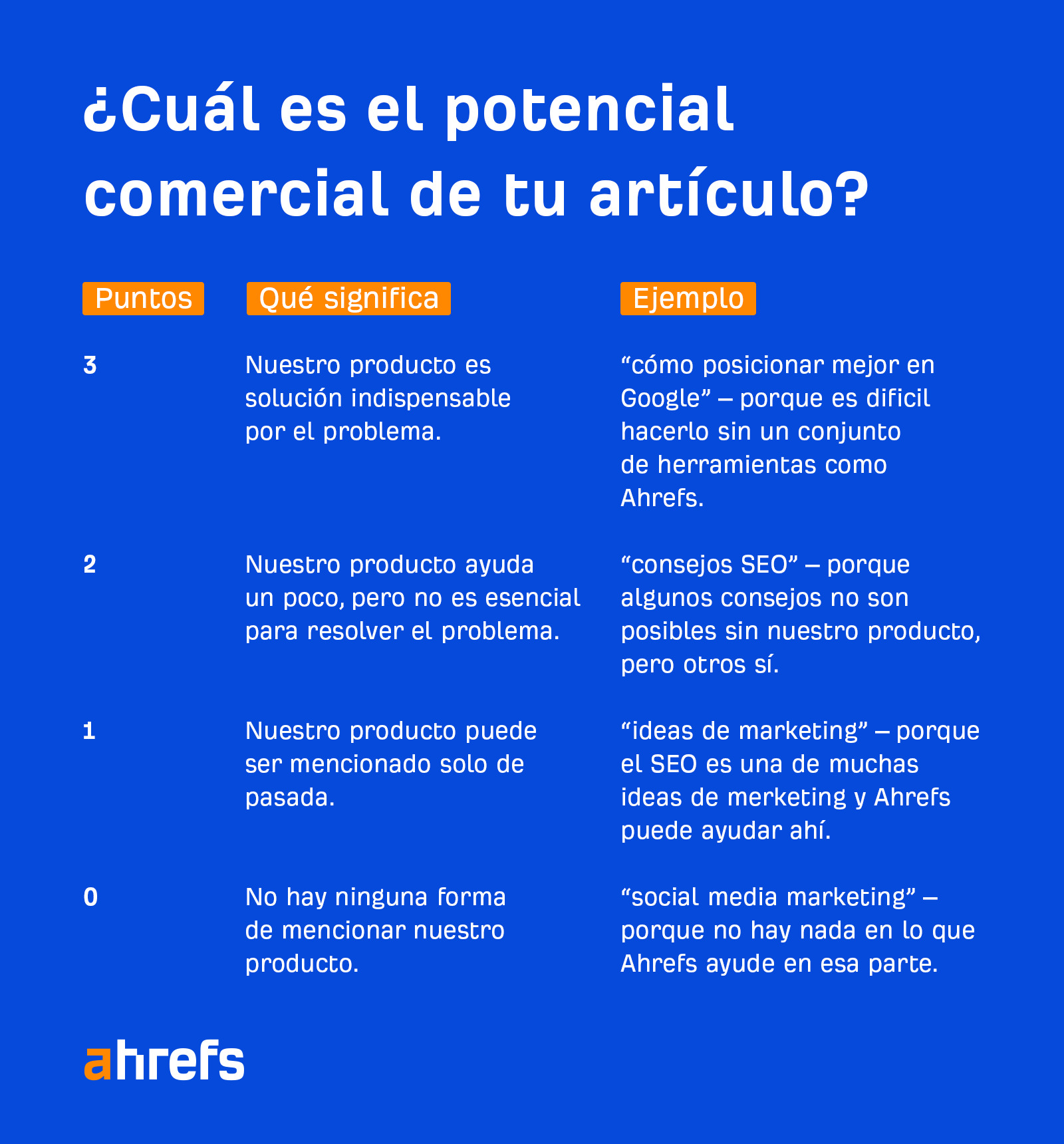 Cuadro resumen de cómo calculamos en Ahrefs el potencial comercial de un artículo, del 0 al 3