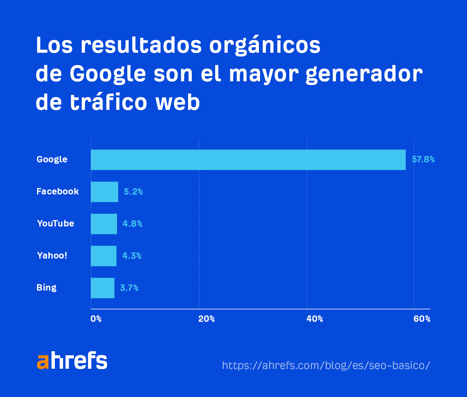 Gráfico que muestra cómo Google genera el 57,8% del tráfico web