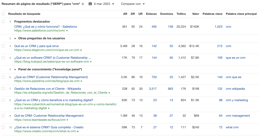 SERP de "crm" en Ahrefs