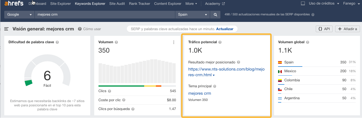 Tráfico potencial de "mejores crm" en Ahrefs: 1.000