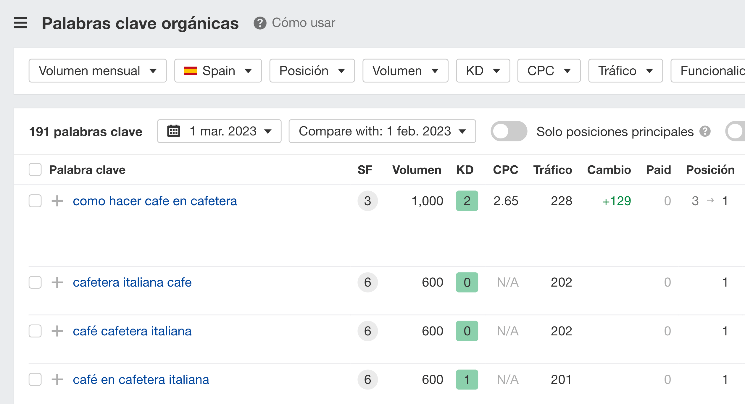  Informe de palabras clave orgánicas basado en un sitio web dedicado al café