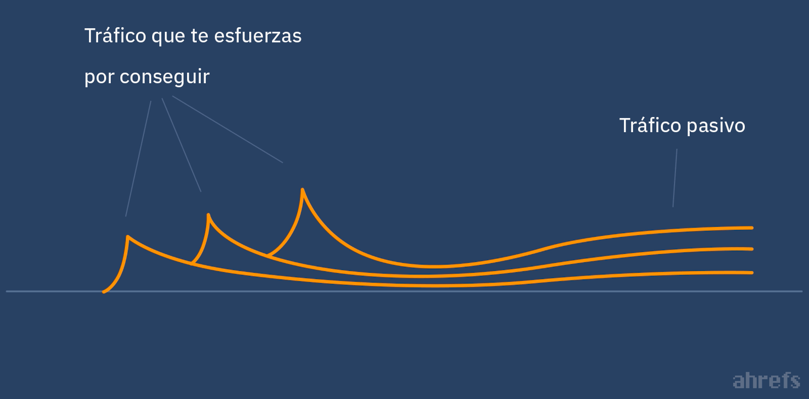 Promoción de contenidos vs. SEO pasivo