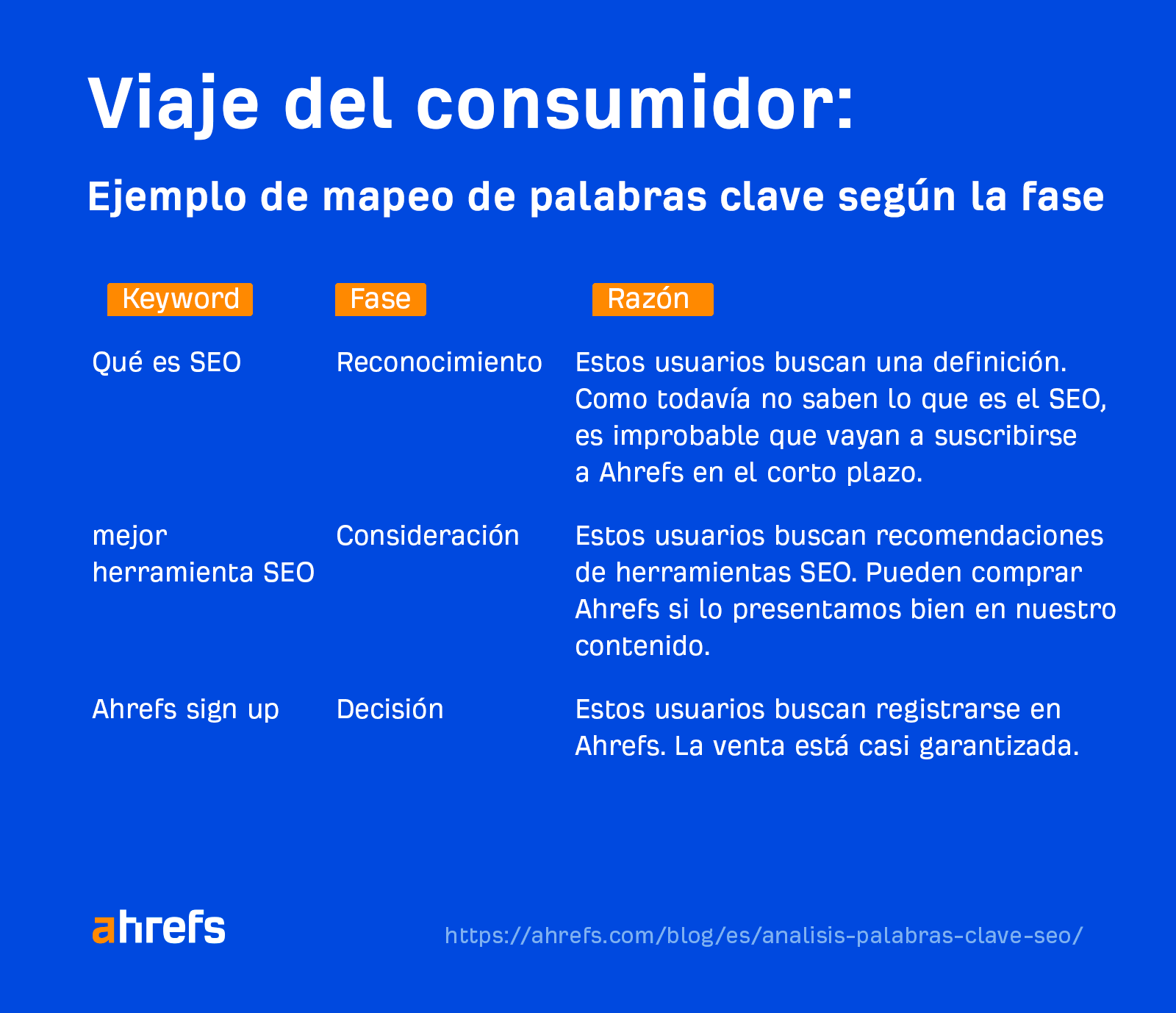 Mapeo de palabras clave en el viaje del comprador: un ejemplo