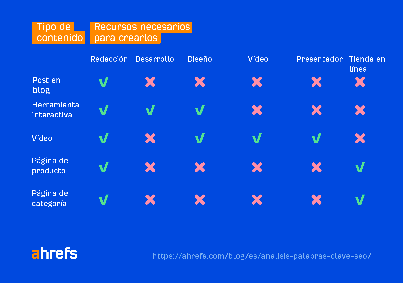Recursos necesarios para crear diferentes tipos de contenido
