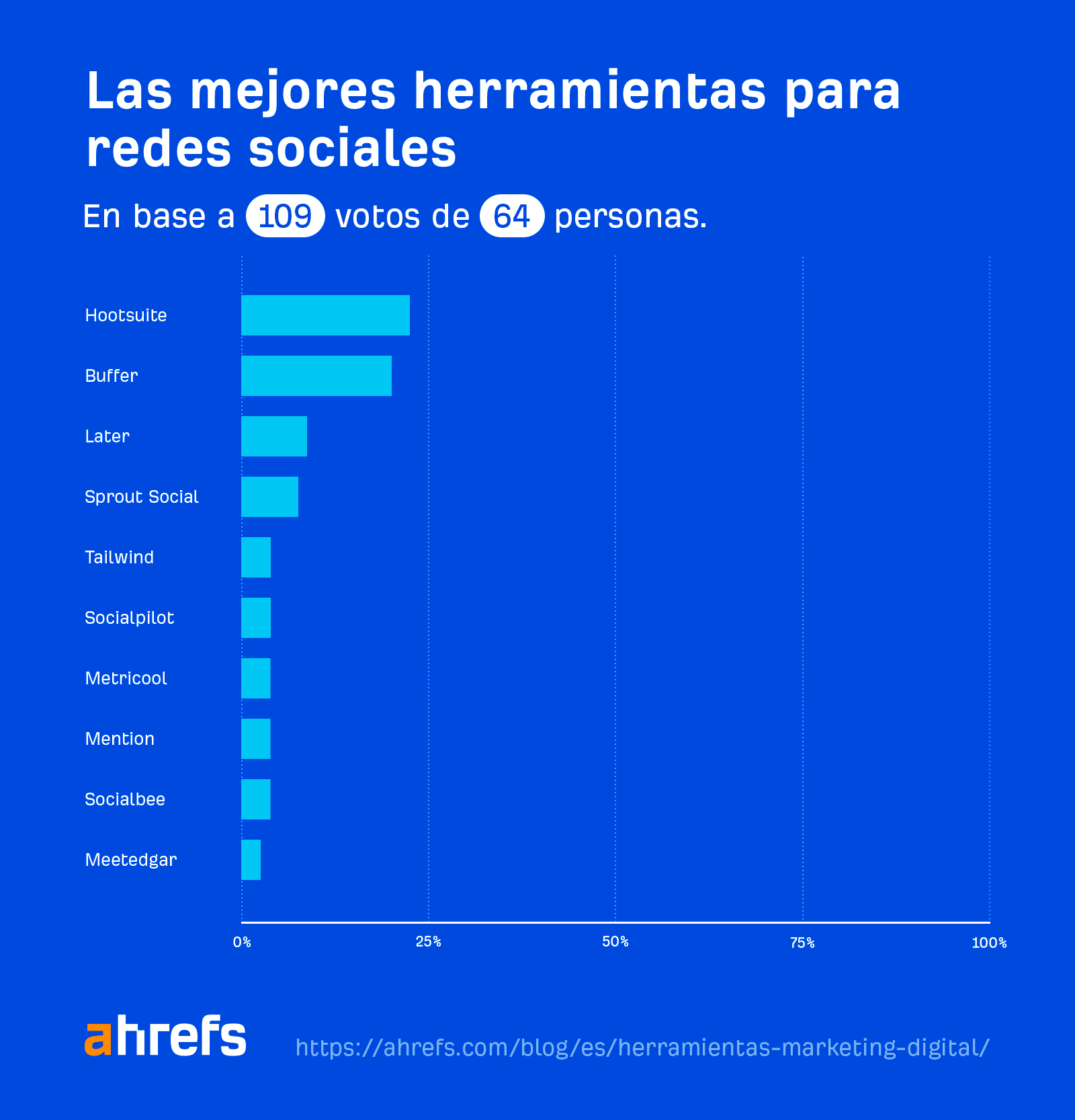 Las mejores herramientas para redes sociales