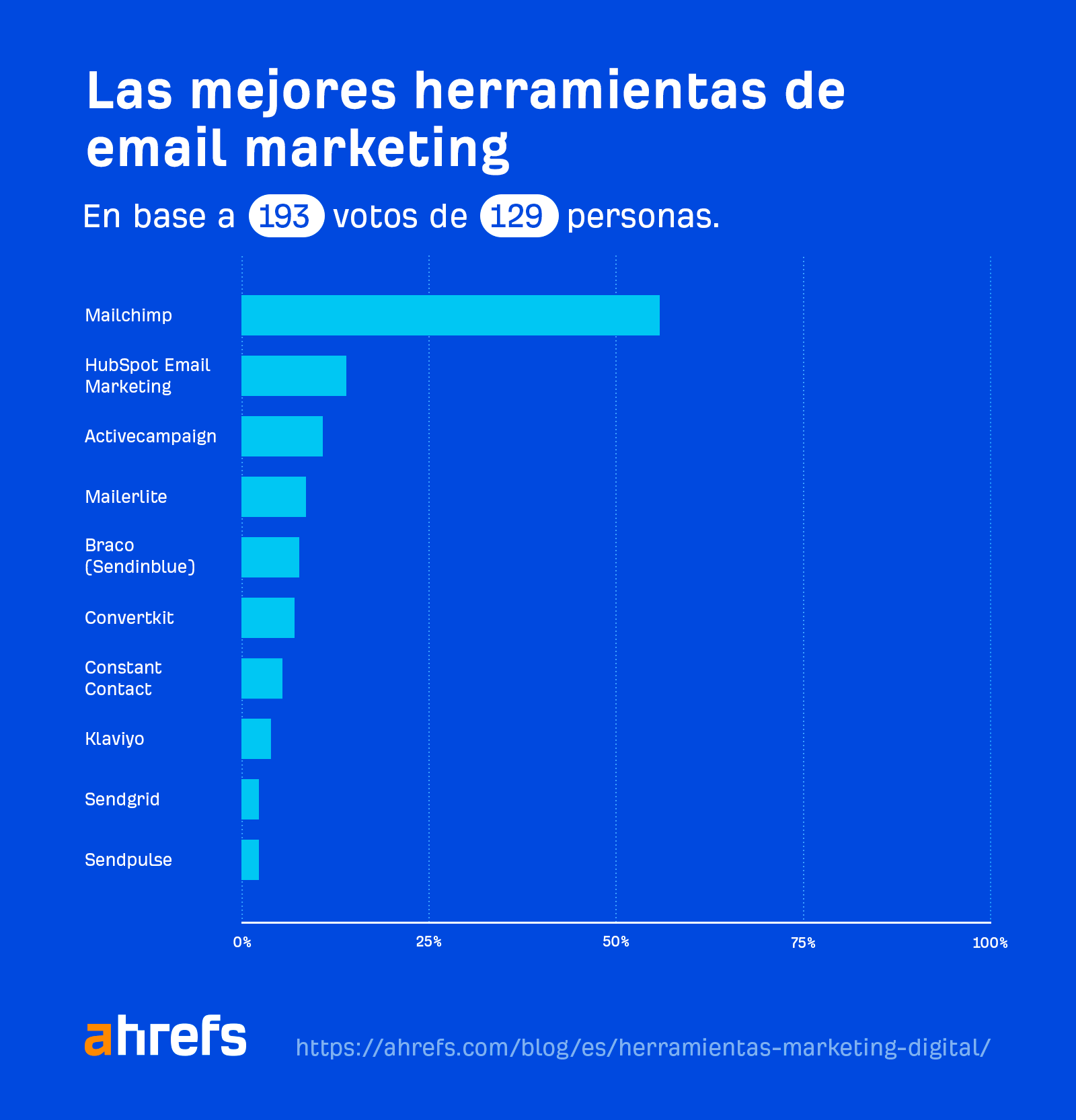 Las mejores herramientas de email marketing