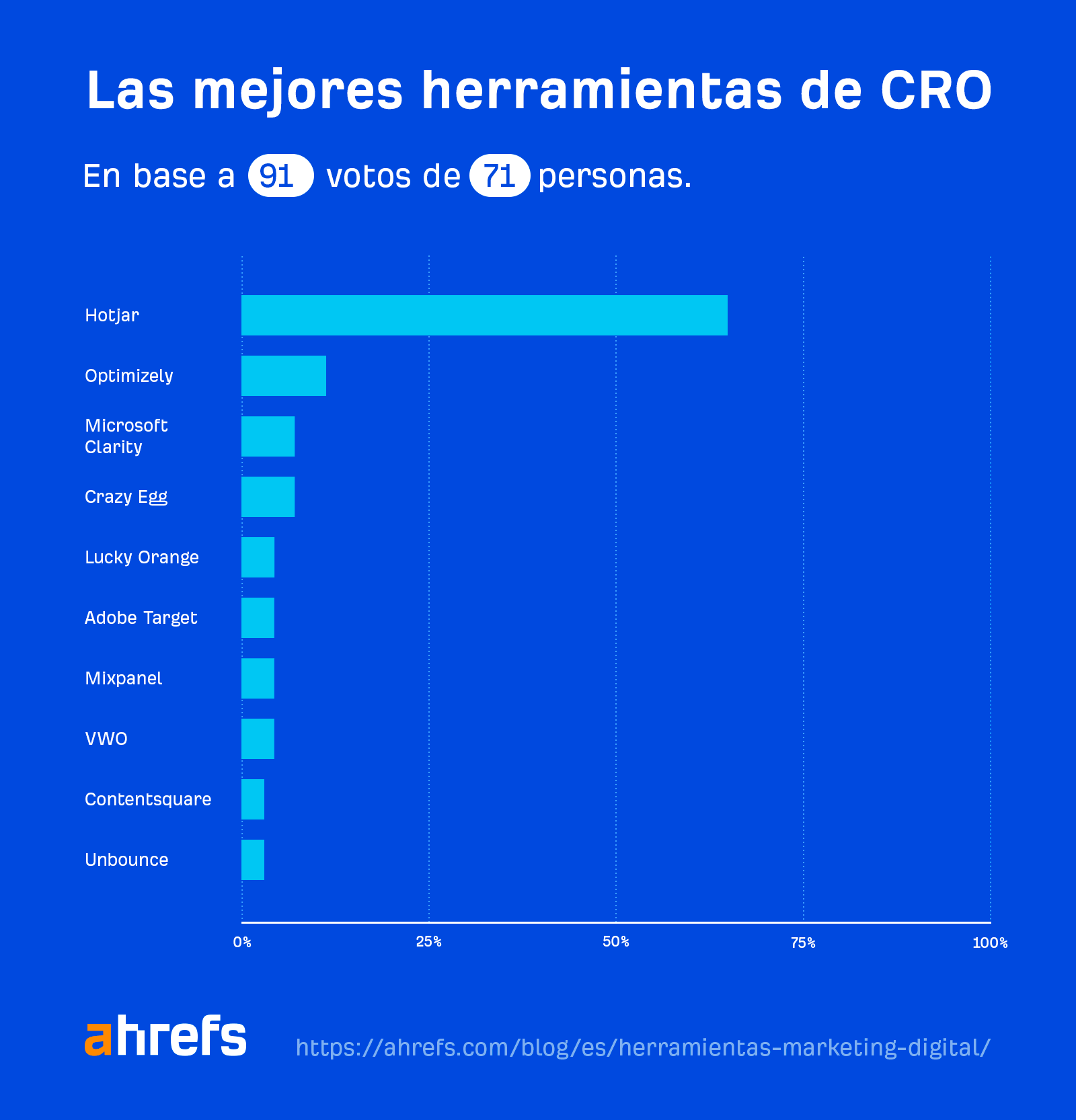 Las mejores herramientas de CRO