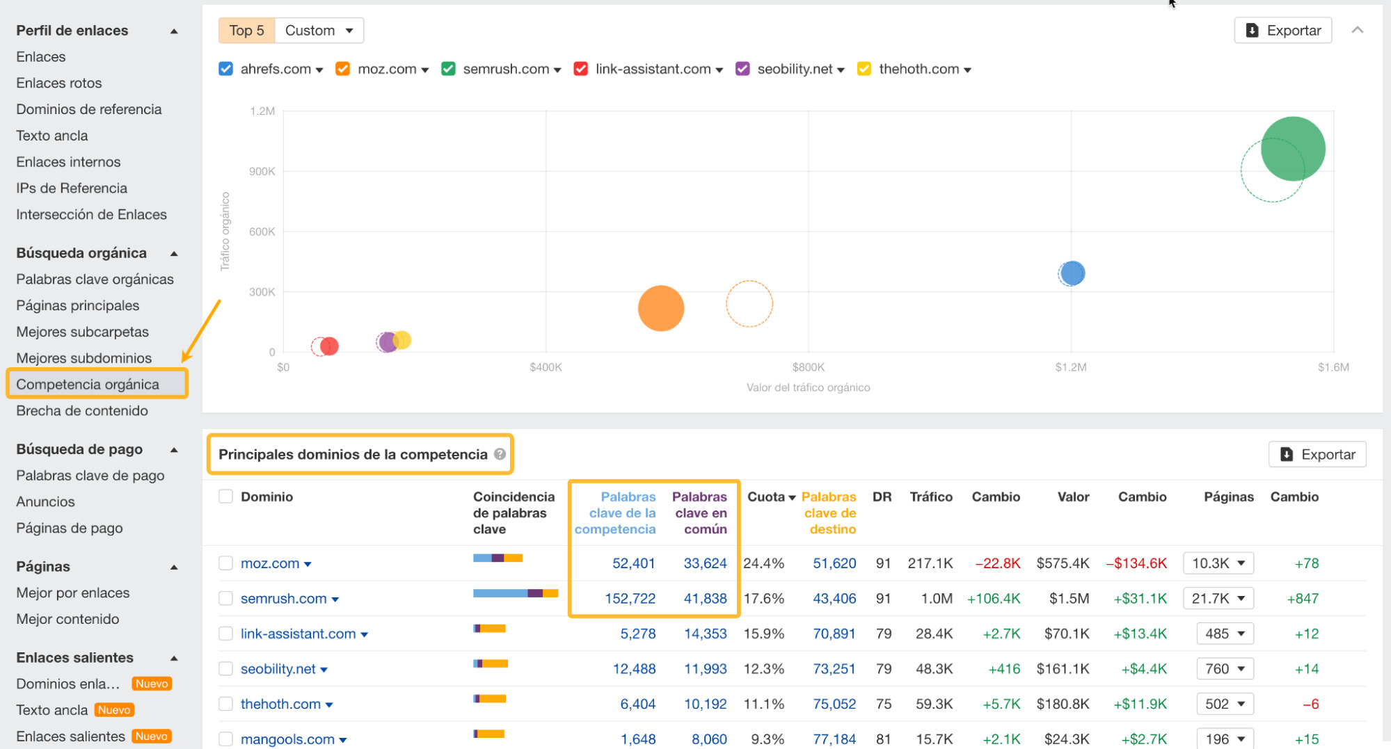Informe de competencia orgánica en el Site Explorer de Ahrefs.
