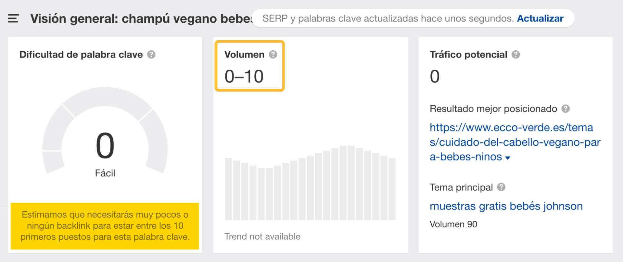 Ejemplo de palabra clave de nicho con bajo volumen y baja dificultad