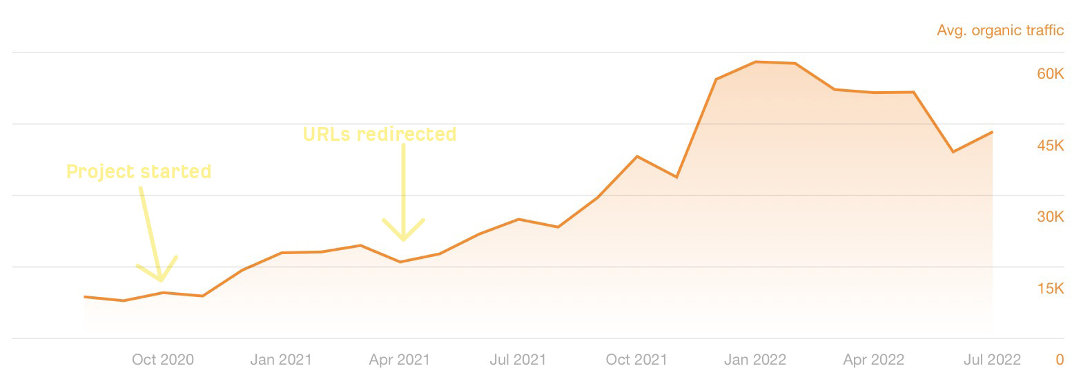 Las URL estructuradas impactan en los rankings, como se muestra en el gráfico de líneas