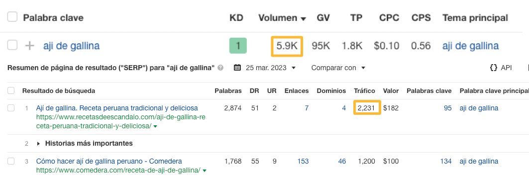 Volumen de búsqueda para ají de gallina en Keywords Explorer de Ahrefs