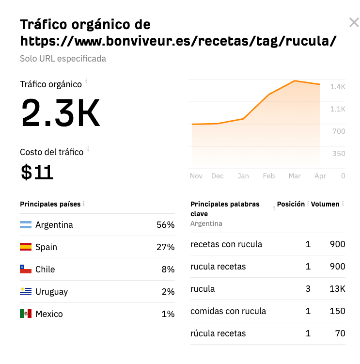 Tráfico de búsqueda global estimado a la página mejor posicionada para las "mejores recetas de rúcula", a través del comprobador de tráfico gratuito de Ahrefs