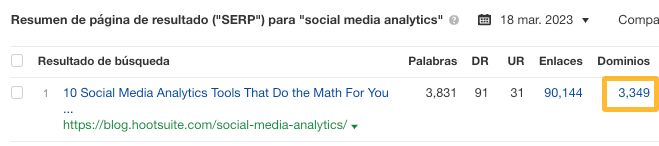 La página mejor posicionada para "social media analytics" tiene backlinks de casi 3,300 dominios de referencia, según el Explorador de palabras clave de Ahrefs.