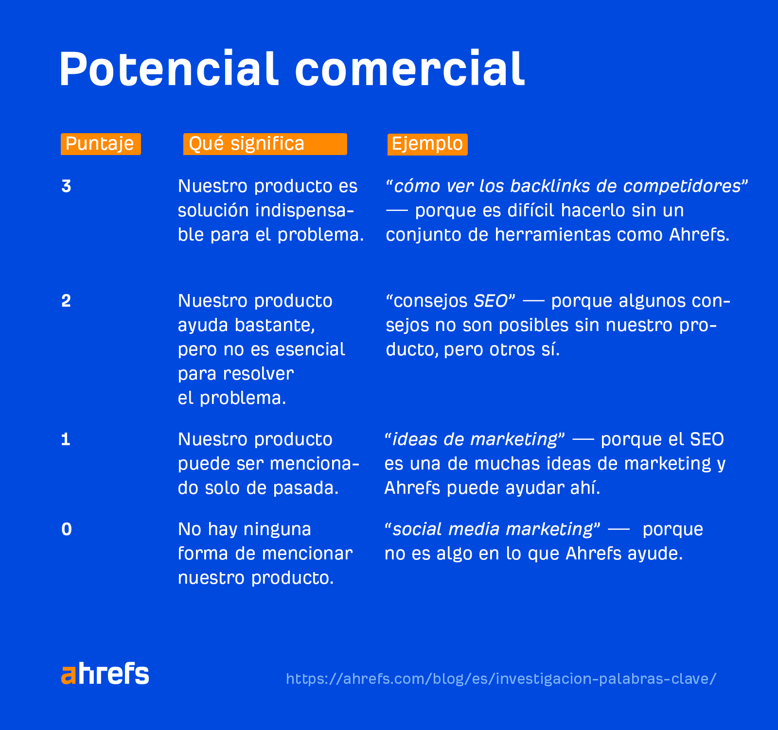 Cómo funciona el sistema de puntuación del "potencial comercial"